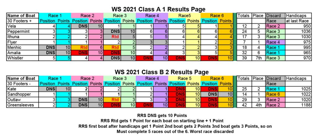 WS2021-Results-page