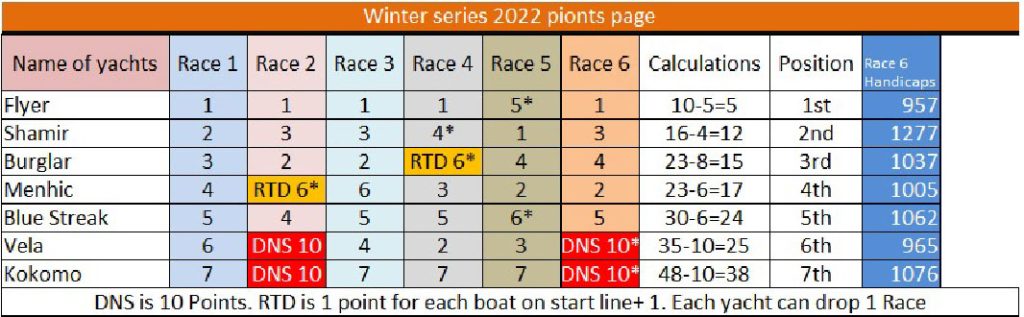 Winter Series results
